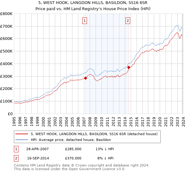 5, WEST HOOK, LANGDON HILLS, BASILDON, SS16 6SR: Price paid vs HM Land Registry's House Price Index