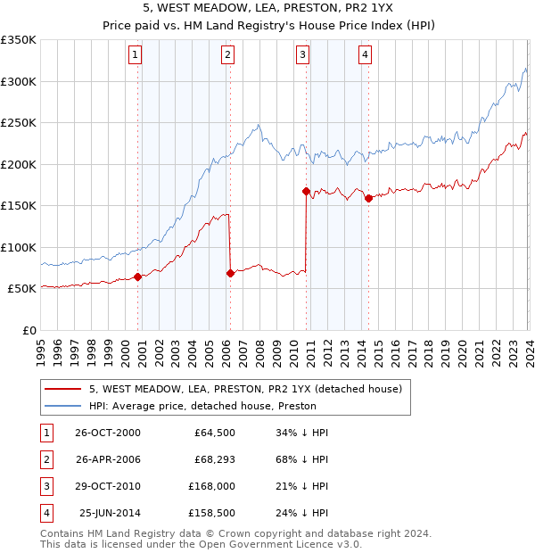 5, WEST MEADOW, LEA, PRESTON, PR2 1YX: Price paid vs HM Land Registry's House Price Index