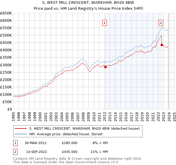 5, WEST MILL CRESCENT, WAREHAM, BH20 4BW: Price paid vs HM Land Registry's House Price Index