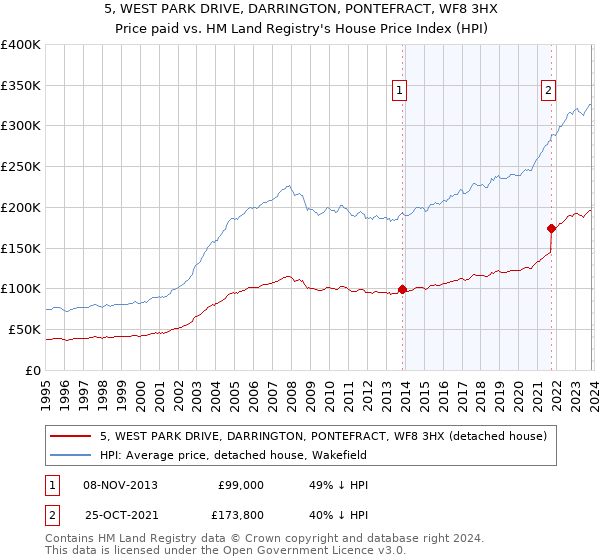 5, WEST PARK DRIVE, DARRINGTON, PONTEFRACT, WF8 3HX: Price paid vs HM Land Registry's House Price Index
