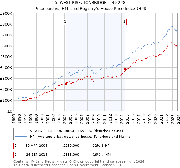 5, WEST RISE, TONBRIDGE, TN9 2PG: Price paid vs HM Land Registry's House Price Index