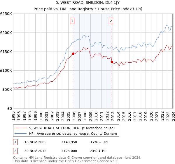 5, WEST ROAD, SHILDON, DL4 1JY: Price paid vs HM Land Registry's House Price Index