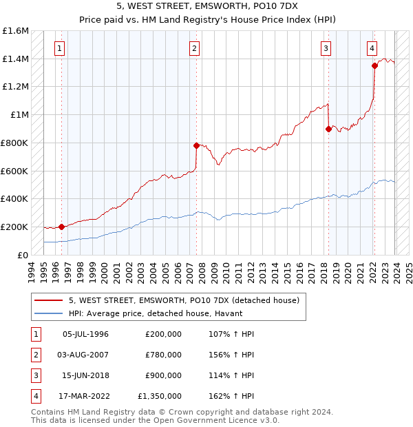 5, WEST STREET, EMSWORTH, PO10 7DX: Price paid vs HM Land Registry's House Price Index