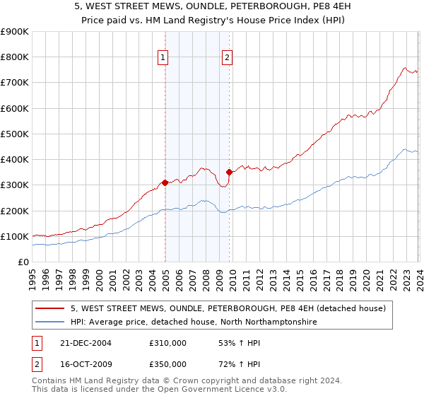 5, WEST STREET MEWS, OUNDLE, PETERBOROUGH, PE8 4EH: Price paid vs HM Land Registry's House Price Index