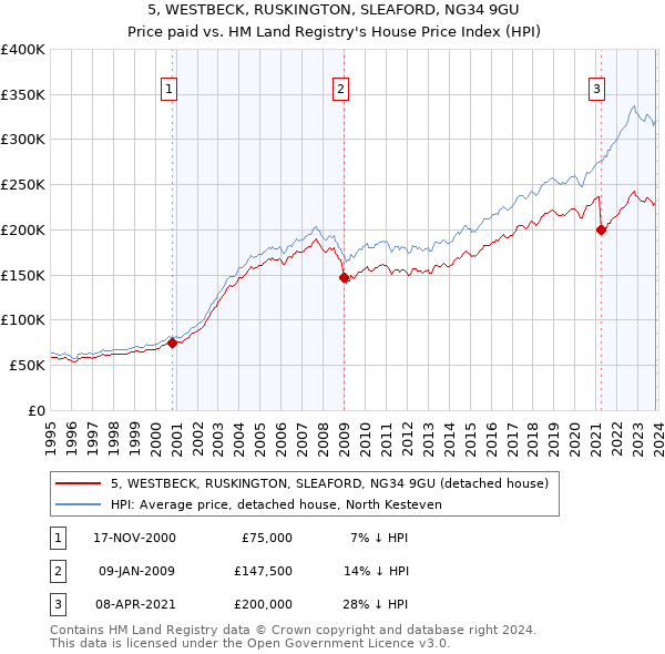 5, WESTBECK, RUSKINGTON, SLEAFORD, NG34 9GU: Price paid vs HM Land Registry's House Price Index