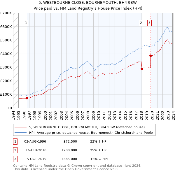 5, WESTBOURNE CLOSE, BOURNEMOUTH, BH4 9BW: Price paid vs HM Land Registry's House Price Index