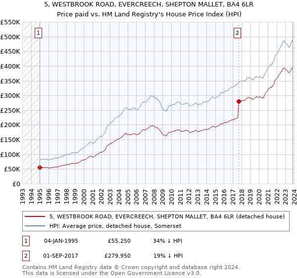 5, WESTBROOK ROAD, EVERCREECH, SHEPTON MALLET, BA4 6LR: Price paid vs HM Land Registry's House Price Index