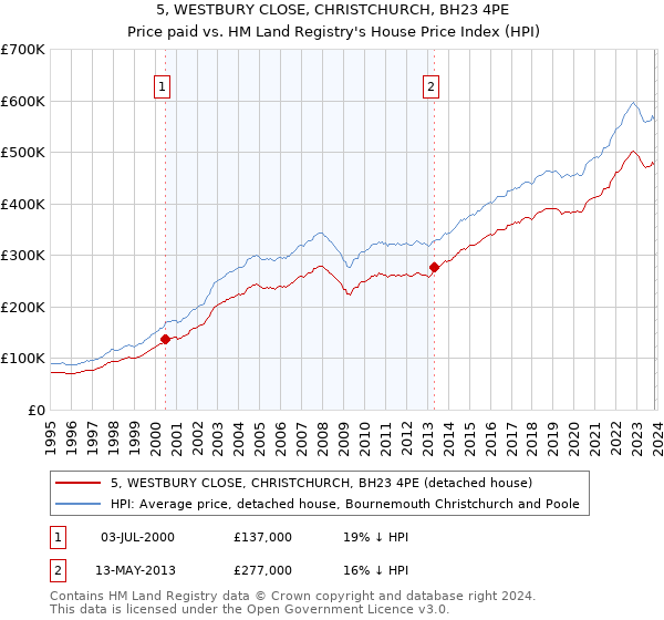 5, WESTBURY CLOSE, CHRISTCHURCH, BH23 4PE: Price paid vs HM Land Registry's House Price Index