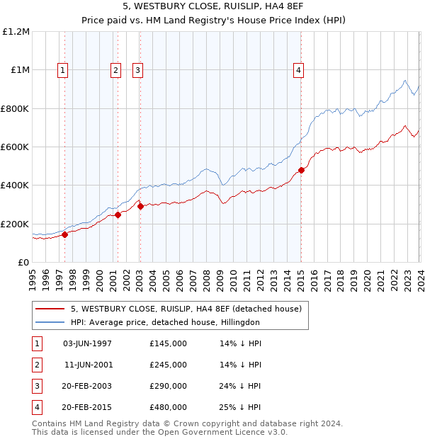 5, WESTBURY CLOSE, RUISLIP, HA4 8EF: Price paid vs HM Land Registry's House Price Index