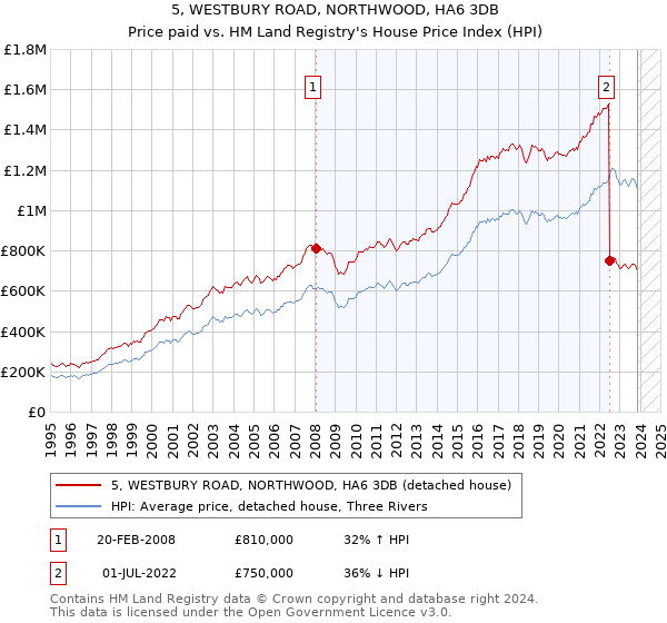 5, WESTBURY ROAD, NORTHWOOD, HA6 3DB: Price paid vs HM Land Registry's House Price Index