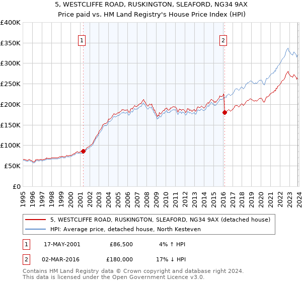 5, WESTCLIFFE ROAD, RUSKINGTON, SLEAFORD, NG34 9AX: Price paid vs HM Land Registry's House Price Index