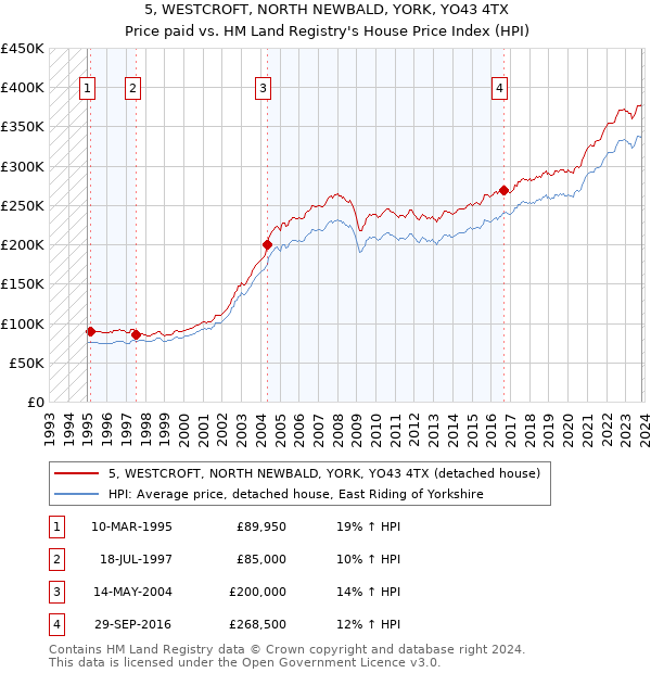 5, WESTCROFT, NORTH NEWBALD, YORK, YO43 4TX: Price paid vs HM Land Registry's House Price Index