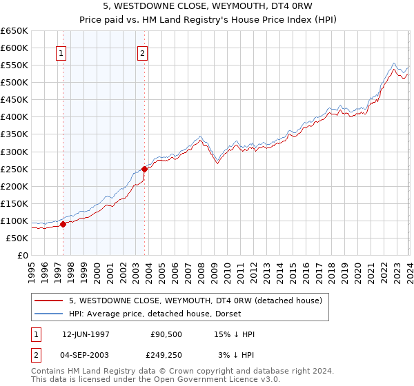 5, WESTDOWNE CLOSE, WEYMOUTH, DT4 0RW: Price paid vs HM Land Registry's House Price Index
