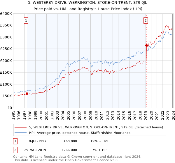 5, WESTERBY DRIVE, WERRINGTON, STOKE-ON-TRENT, ST9 0JL: Price paid vs HM Land Registry's House Price Index