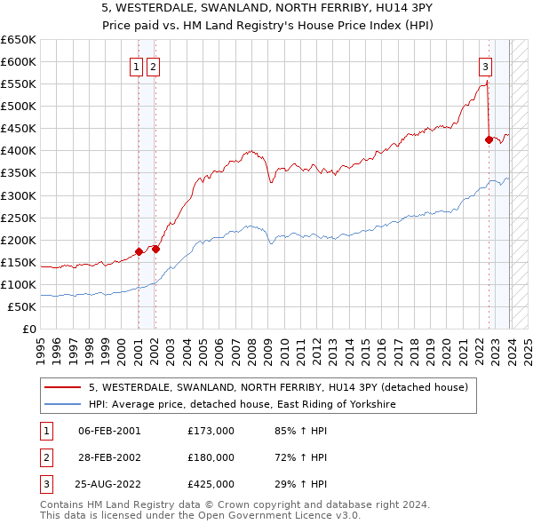 5, WESTERDALE, SWANLAND, NORTH FERRIBY, HU14 3PY: Price paid vs HM Land Registry's House Price Index