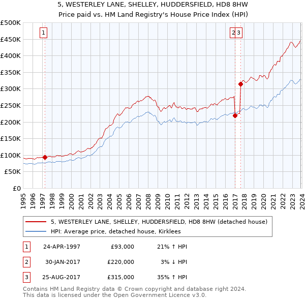 5, WESTERLEY LANE, SHELLEY, HUDDERSFIELD, HD8 8HW: Price paid vs HM Land Registry's House Price Index