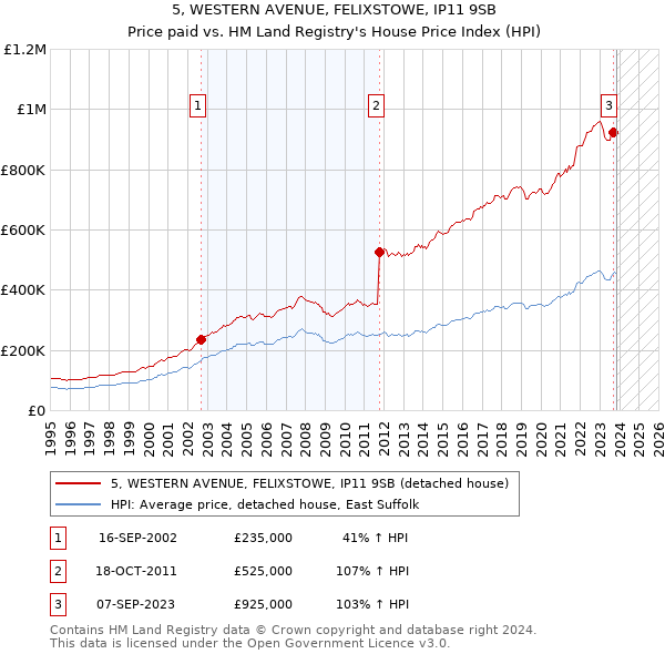 5, WESTERN AVENUE, FELIXSTOWE, IP11 9SB: Price paid vs HM Land Registry's House Price Index