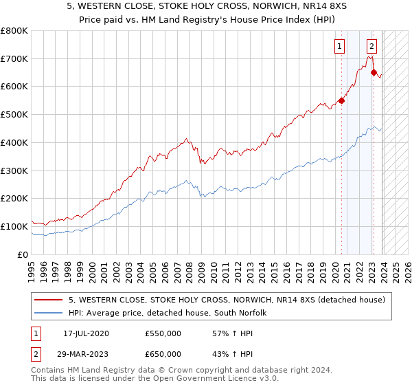 5, WESTERN CLOSE, STOKE HOLY CROSS, NORWICH, NR14 8XS: Price paid vs HM Land Registry's House Price Index