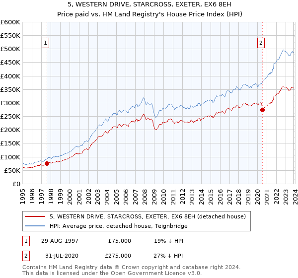 5, WESTERN DRIVE, STARCROSS, EXETER, EX6 8EH: Price paid vs HM Land Registry's House Price Index
