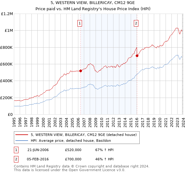 5, WESTERN VIEW, BILLERICAY, CM12 9GE: Price paid vs HM Land Registry's House Price Index
