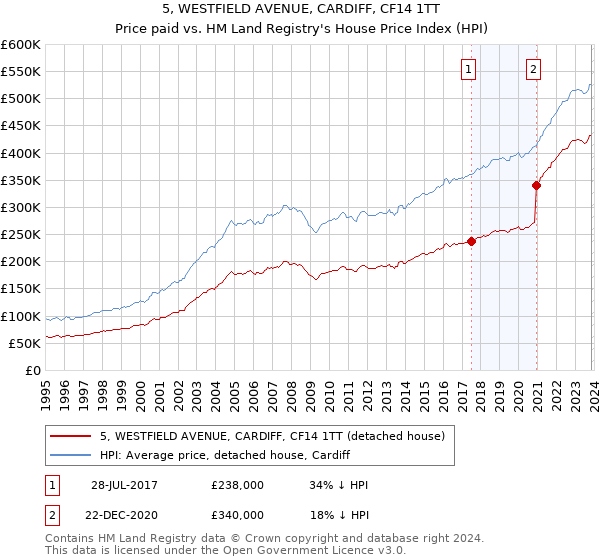 5, WESTFIELD AVENUE, CARDIFF, CF14 1TT: Price paid vs HM Land Registry's House Price Index