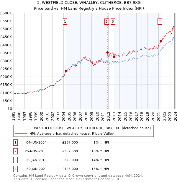 5, WESTFIELD CLOSE, WHALLEY, CLITHEROE, BB7 9XG: Price paid vs HM Land Registry's House Price Index