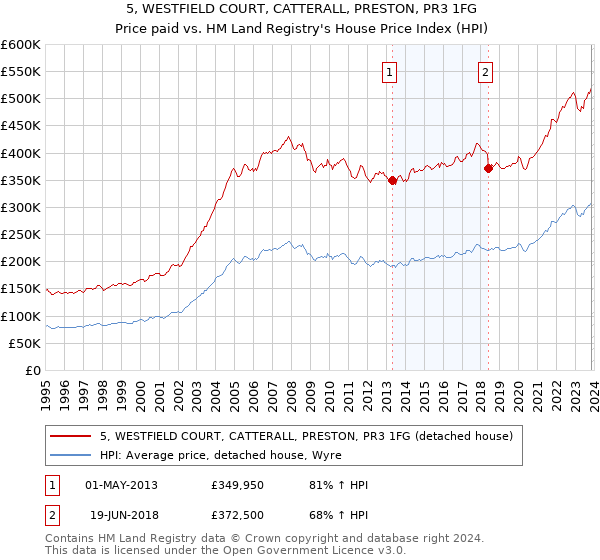 5, WESTFIELD COURT, CATTERALL, PRESTON, PR3 1FG: Price paid vs HM Land Registry's House Price Index
