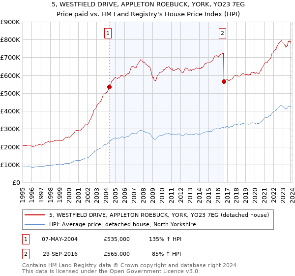 5, WESTFIELD DRIVE, APPLETON ROEBUCK, YORK, YO23 7EG: Price paid vs HM Land Registry's House Price Index