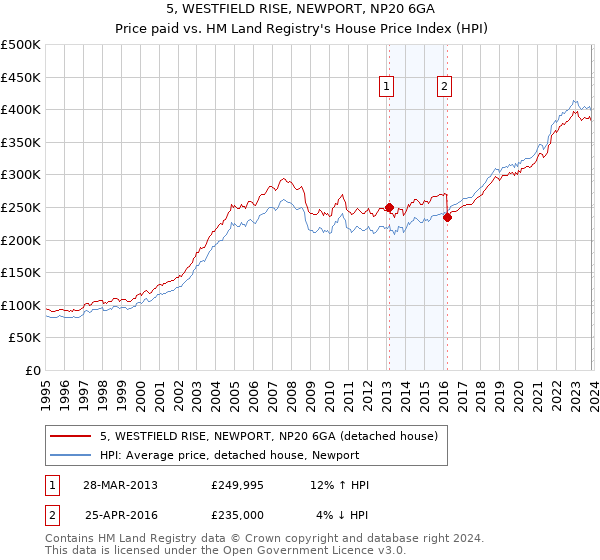 5, WESTFIELD RISE, NEWPORT, NP20 6GA: Price paid vs HM Land Registry's House Price Index
