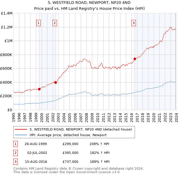 5, WESTFIELD ROAD, NEWPORT, NP20 4ND: Price paid vs HM Land Registry's House Price Index