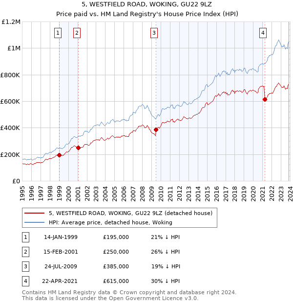 5, WESTFIELD ROAD, WOKING, GU22 9LZ: Price paid vs HM Land Registry's House Price Index