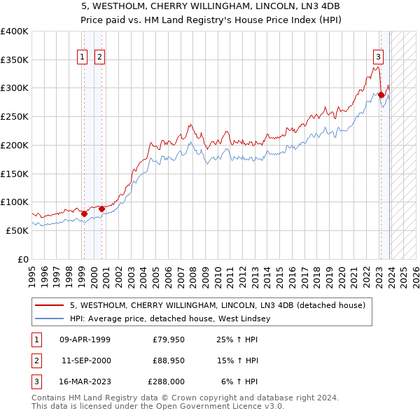 5, WESTHOLM, CHERRY WILLINGHAM, LINCOLN, LN3 4DB: Price paid vs HM Land Registry's House Price Index