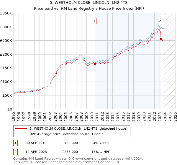 5, WESTHOLM CLOSE, LINCOLN, LN2 4TS: Price paid vs HM Land Registry's House Price Index