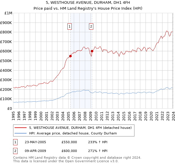 5, WESTHOUSE AVENUE, DURHAM, DH1 4FH: Price paid vs HM Land Registry's House Price Index