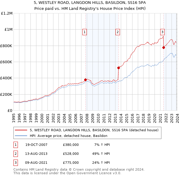 5, WESTLEY ROAD, LANGDON HILLS, BASILDON, SS16 5PA: Price paid vs HM Land Registry's House Price Index