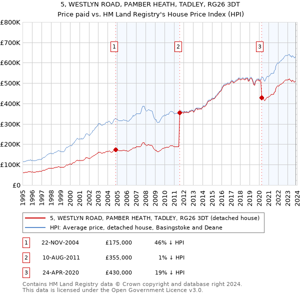 5, WESTLYN ROAD, PAMBER HEATH, TADLEY, RG26 3DT: Price paid vs HM Land Registry's House Price Index