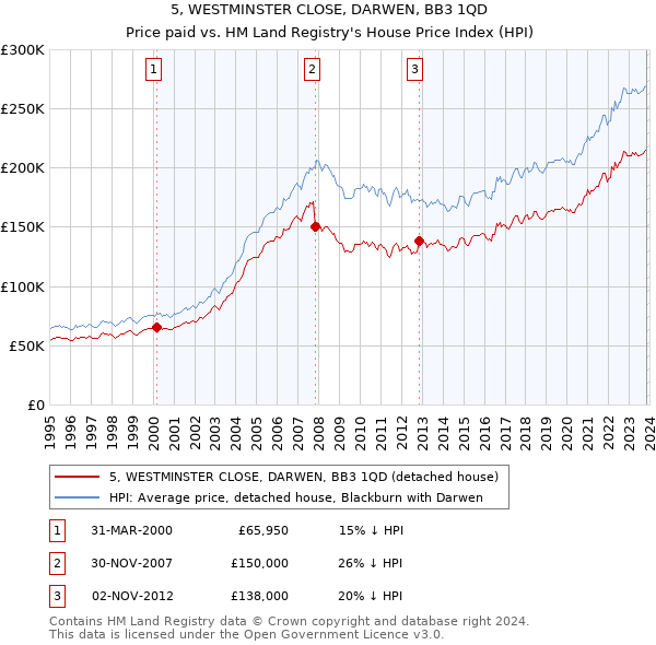 5, WESTMINSTER CLOSE, DARWEN, BB3 1QD: Price paid vs HM Land Registry's House Price Index
