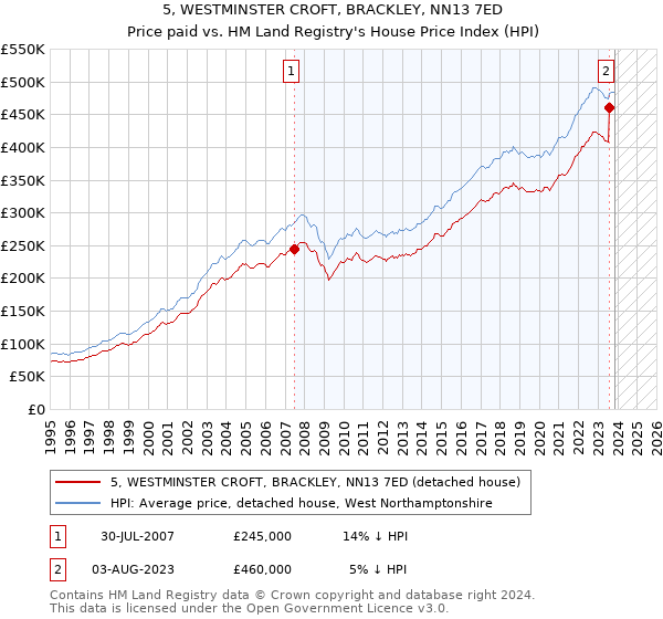 5, WESTMINSTER CROFT, BRACKLEY, NN13 7ED: Price paid vs HM Land Registry's House Price Index