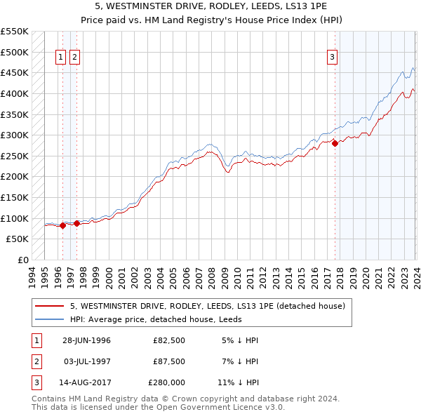 5, WESTMINSTER DRIVE, RODLEY, LEEDS, LS13 1PE: Price paid vs HM Land Registry's House Price Index