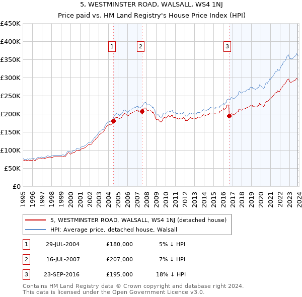 5, WESTMINSTER ROAD, WALSALL, WS4 1NJ: Price paid vs HM Land Registry's House Price Index