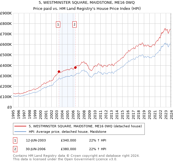 5, WESTMINSTER SQUARE, MAIDSTONE, ME16 0WQ: Price paid vs HM Land Registry's House Price Index