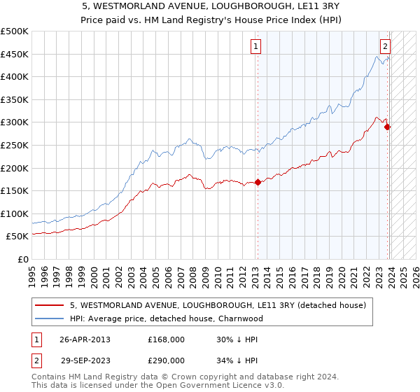 5, WESTMORLAND AVENUE, LOUGHBOROUGH, LE11 3RY: Price paid vs HM Land Registry's House Price Index