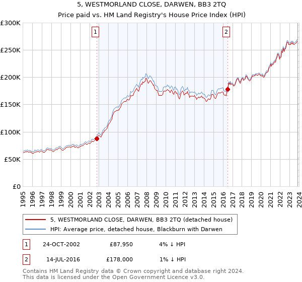 5, WESTMORLAND CLOSE, DARWEN, BB3 2TQ: Price paid vs HM Land Registry's House Price Index