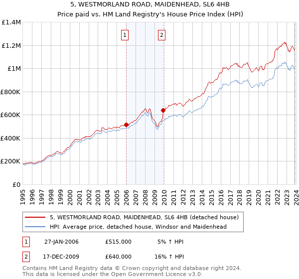 5, WESTMORLAND ROAD, MAIDENHEAD, SL6 4HB: Price paid vs HM Land Registry's House Price Index