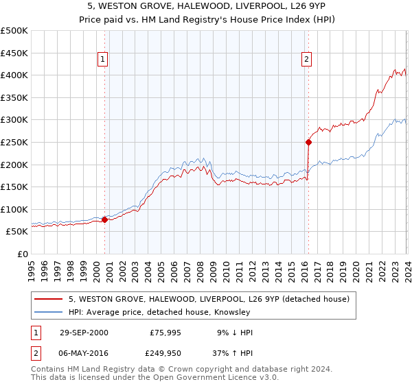 5, WESTON GROVE, HALEWOOD, LIVERPOOL, L26 9YP: Price paid vs HM Land Registry's House Price Index