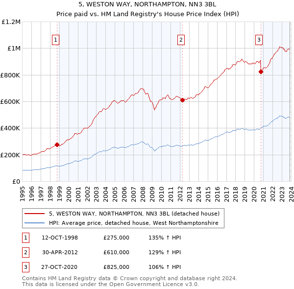 5, WESTON WAY, NORTHAMPTON, NN3 3BL: Price paid vs HM Land Registry's House Price Index