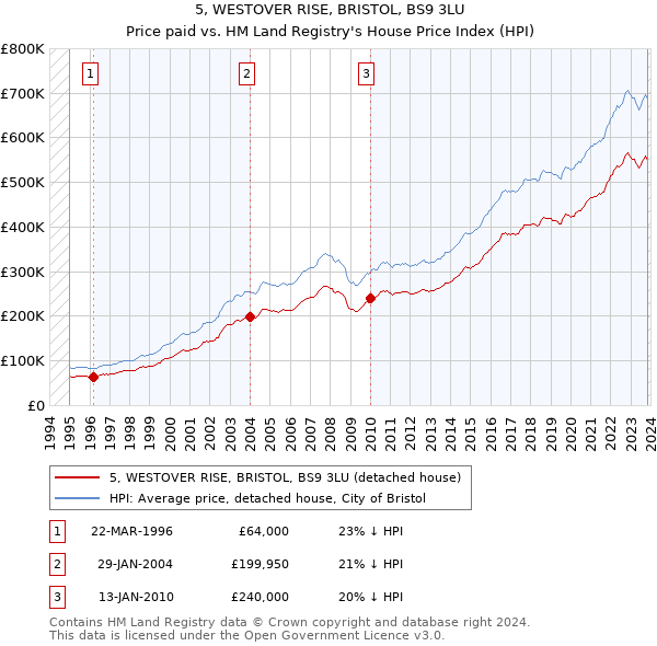 5, WESTOVER RISE, BRISTOL, BS9 3LU: Price paid vs HM Land Registry's House Price Index