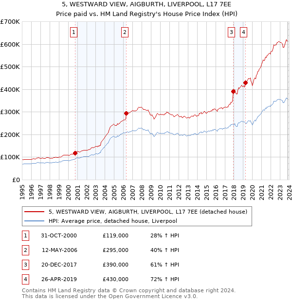 5, WESTWARD VIEW, AIGBURTH, LIVERPOOL, L17 7EE: Price paid vs HM Land Registry's House Price Index