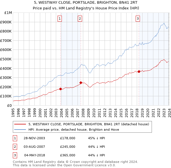 5, WESTWAY CLOSE, PORTSLADE, BRIGHTON, BN41 2RT: Price paid vs HM Land Registry's House Price Index