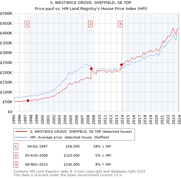 5, WESTWICK GROVE, SHEFFIELD, S8 7DP: Price paid vs HM Land Registry's House Price Index